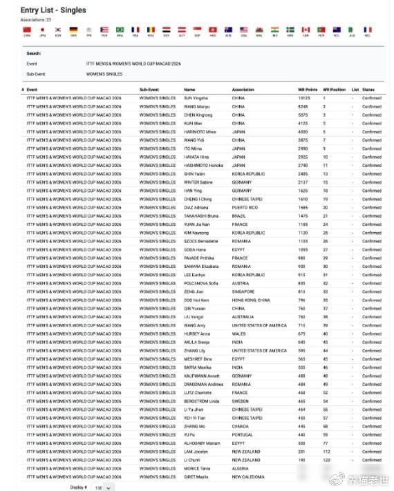 17岁小将靠世青赛冠军进世界杯，老将陈熠排名第八却落选|国际乒联|澳门|覃予萱|孙颖莎|王曼昱_新浪体育_新浪新闻